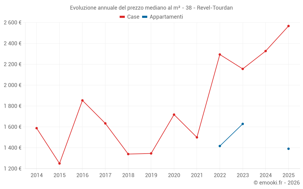 Evoluzione annuale del prezzo mediano al m² - 38 - Revel-Tourdan
