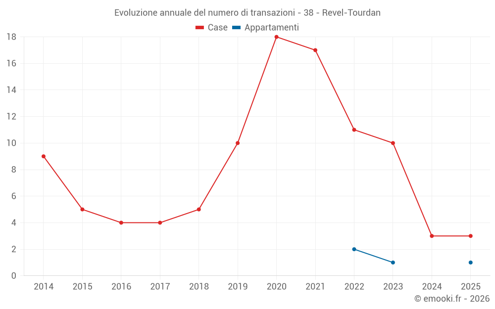 Evoluzione annuale del numero di transazioni - 38 - Revel-Tourdan