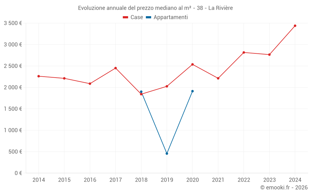 Evoluzione annuale del prezzo mediano al m² - 38 - La Rivière