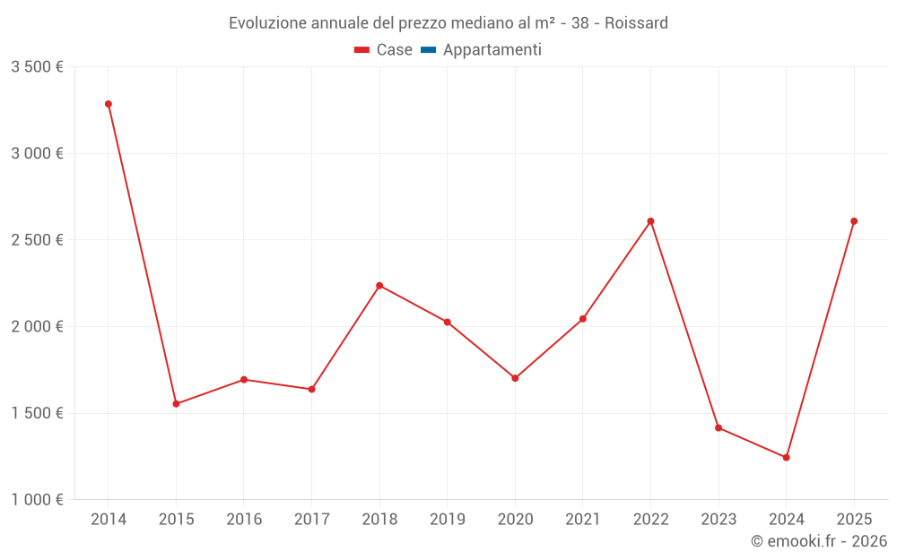 Evoluzione annuale del prezzo mediano al m² - 38 - Roissard