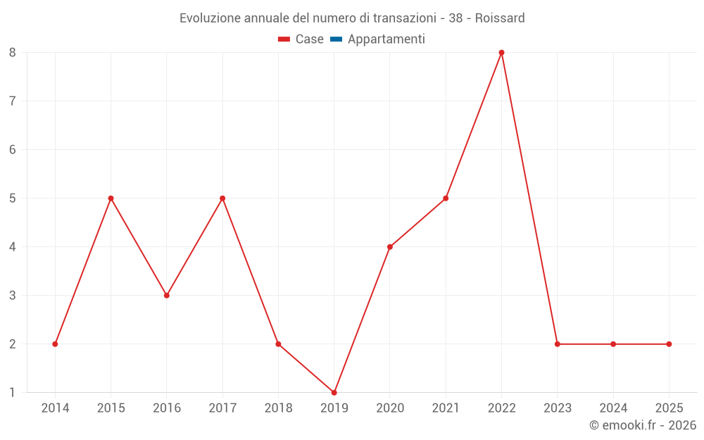 Evoluzione annuale del numero di transazioni - 38 - Roissard
