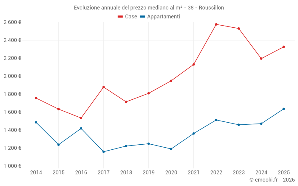 Evoluzione annuale del prezzo mediano al m² - 38 - Roussillon