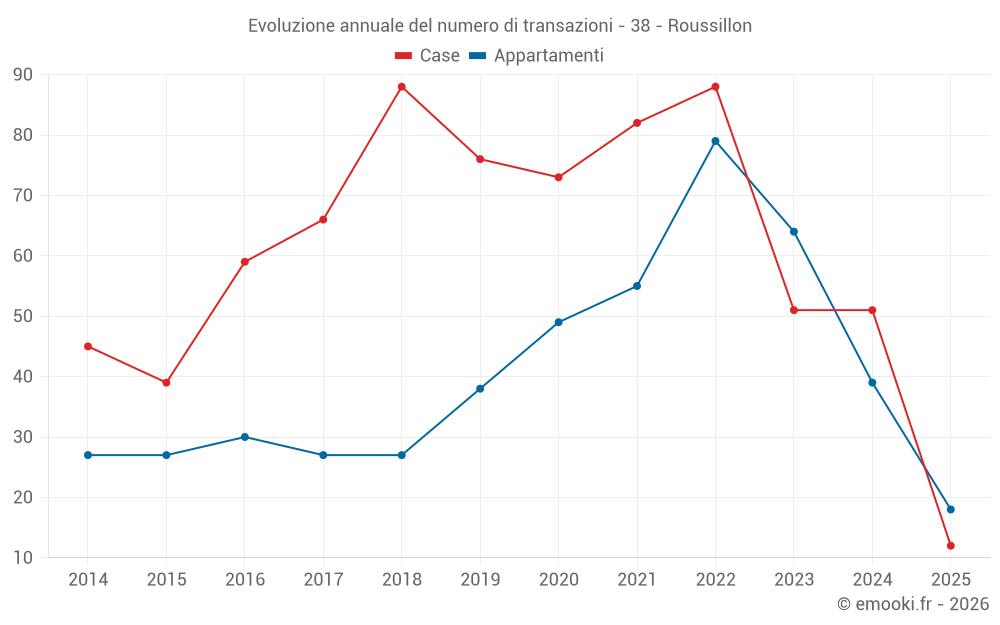 Evoluzione annuale del numero di transazioni - 38 - Roussillon