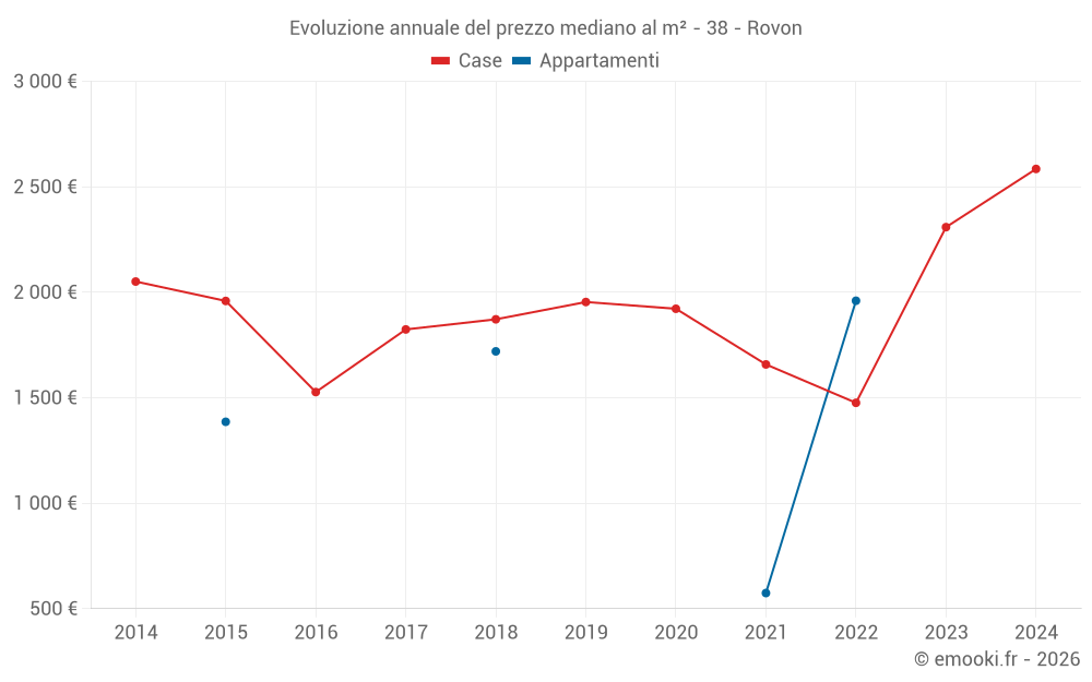 Evoluzione annuale del prezzo mediano al m² - 38 - Rovon