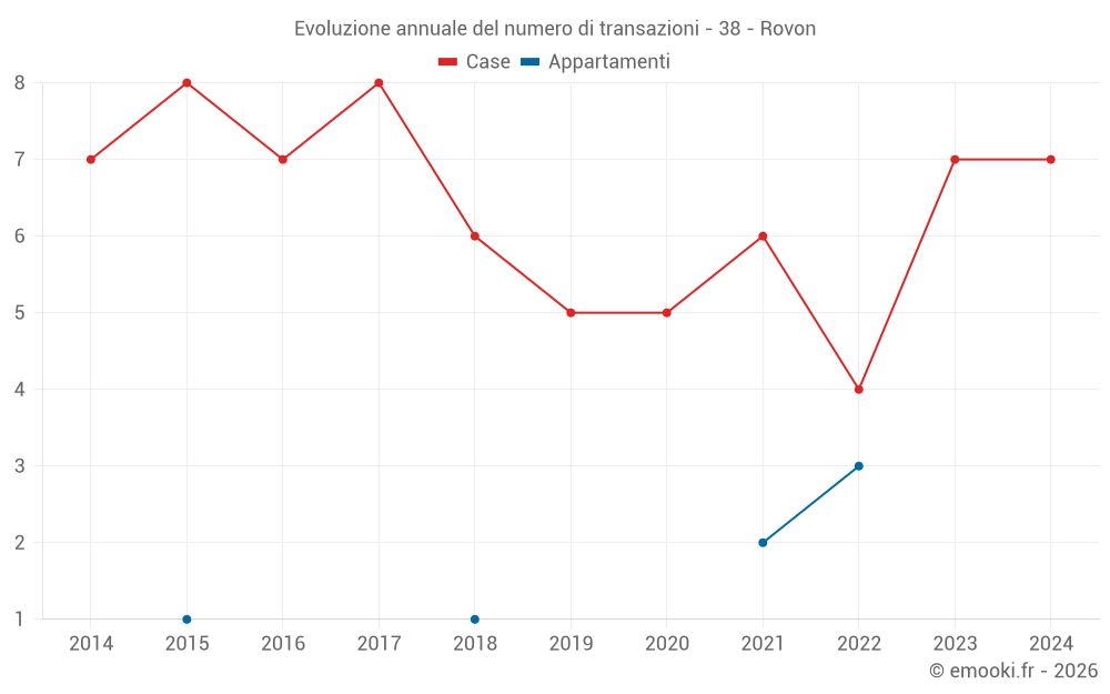 Evoluzione annuale del numero di transazioni - 38 - Rovon