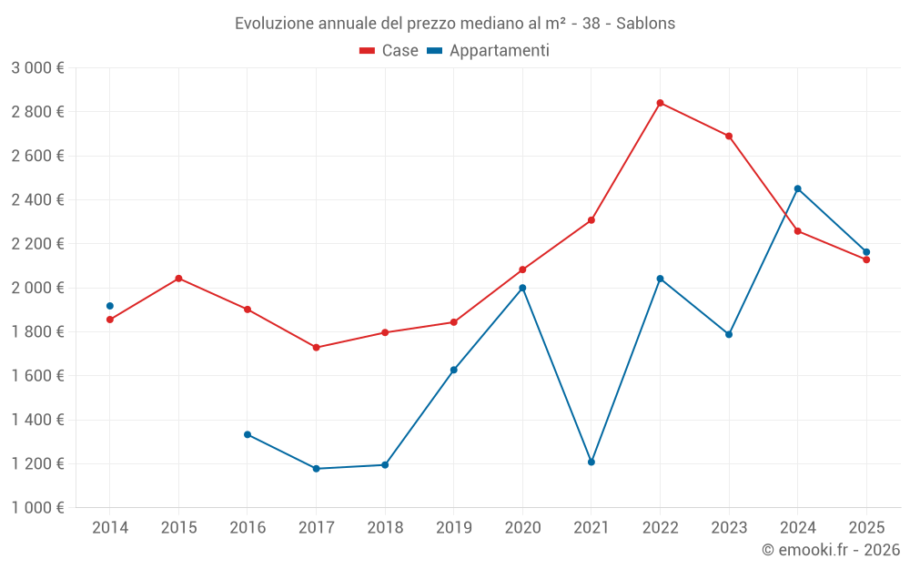 Evoluzione annuale del prezzo mediano al m² - 38 - Sablons