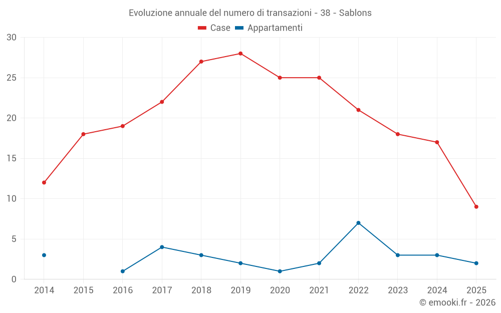 Evoluzione annuale del numero di transazioni - 38 - Sablons