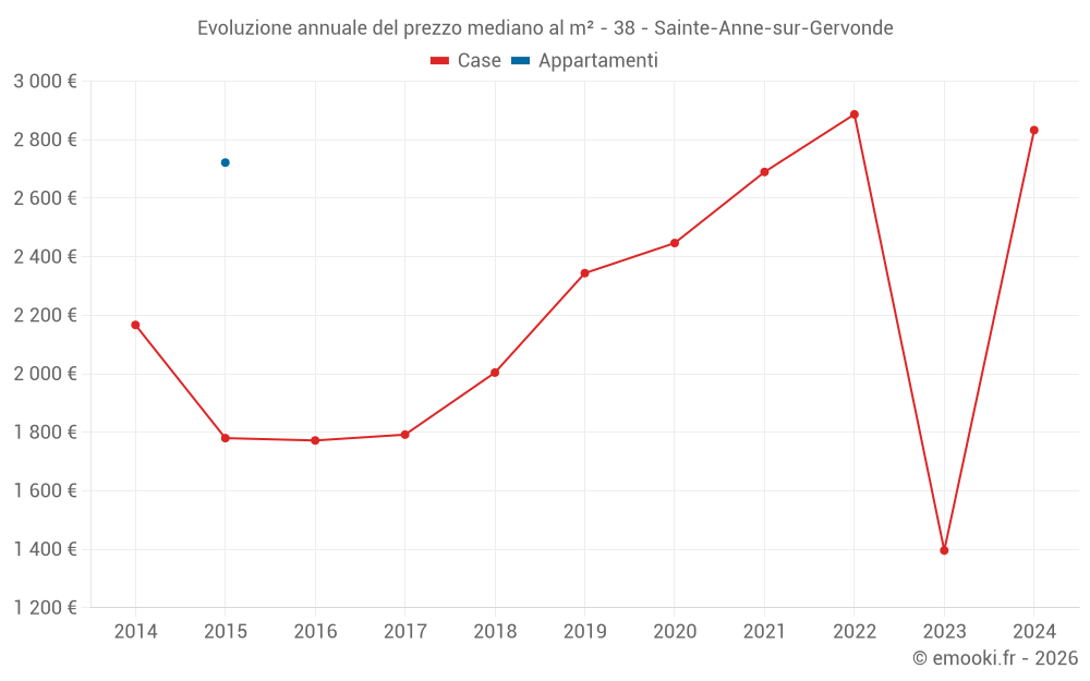 Evoluzione annuale del prezzo mediano al m² - 38 - Sainte-Anne-sur-Gervonde