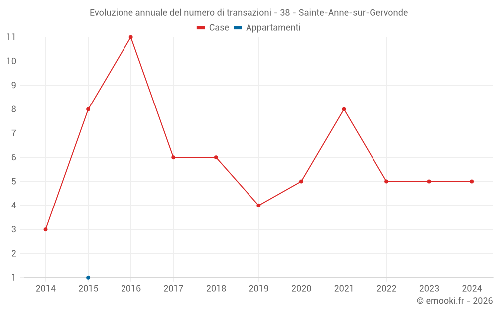 Evoluzione annuale del numero di transazioni - 38 - Sainte-Anne-sur-Gervonde
