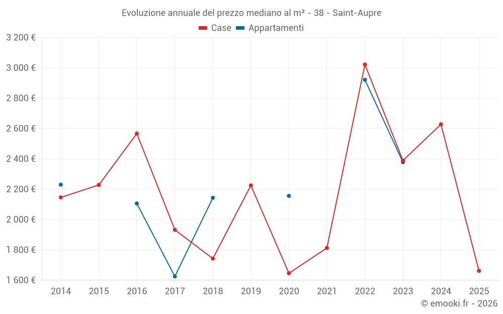 Evoluzione annuale del prezzo mediano al m² - 38 - Saint-Aupre