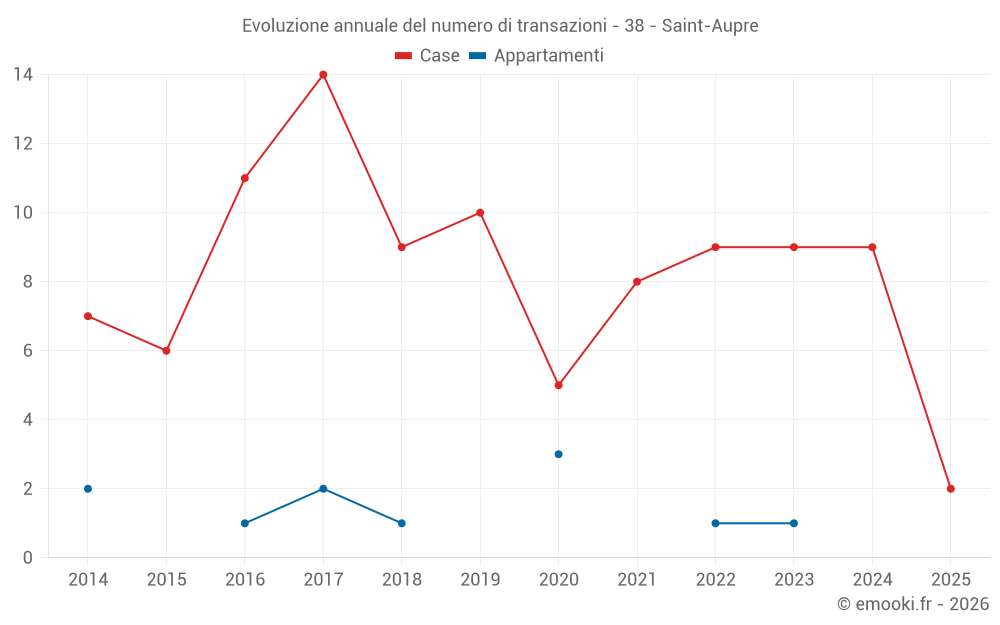 Evoluzione annuale del numero di transazioni - 38 - Saint-Aupre