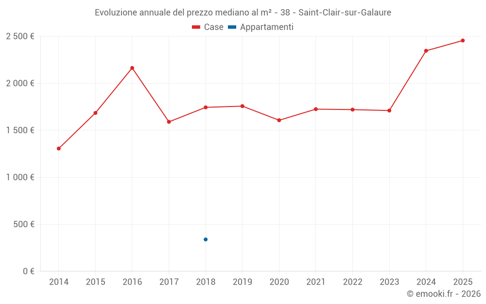 Evoluzione annuale del prezzo mediano al m² - 38 - Saint-Clair-sur-Galaure
