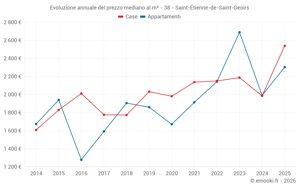 Evoluzione annuale del prezzo mediano al m² - 38 - Saint-Étienne-de-Saint-Geoirs