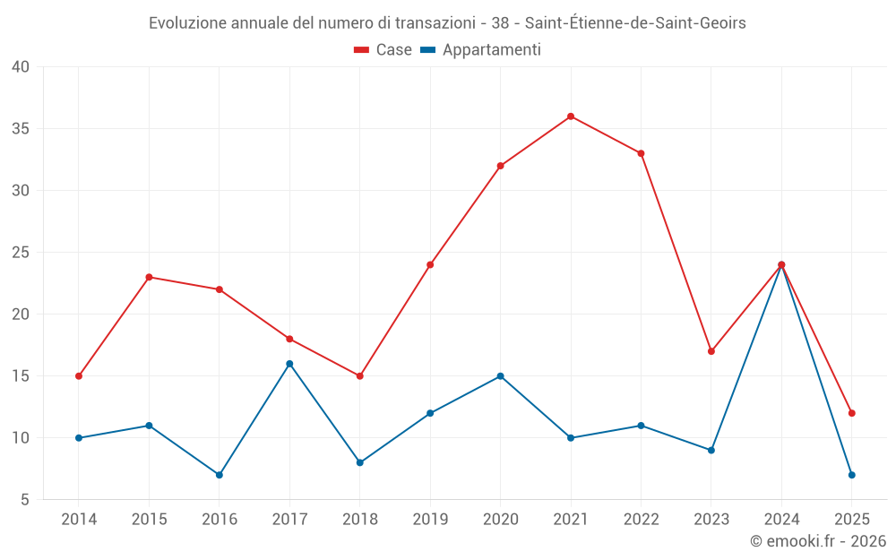 Evoluzione annuale del numero di transazioni - 38 - Saint-Étienne-de-Saint-Geoirs