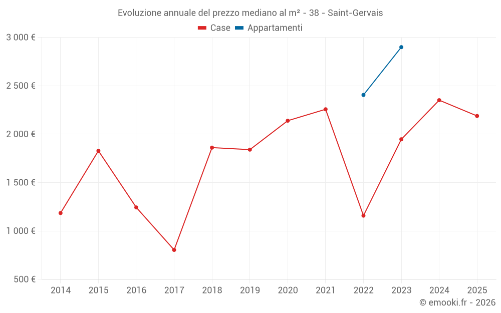 Evoluzione annuale del prezzo mediano al m² - 38 - Saint-Gervais