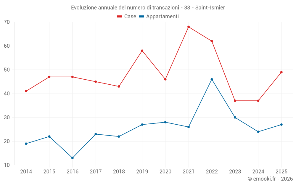 Evoluzione annuale del numero di transazioni - 38 - Saint-Ismier