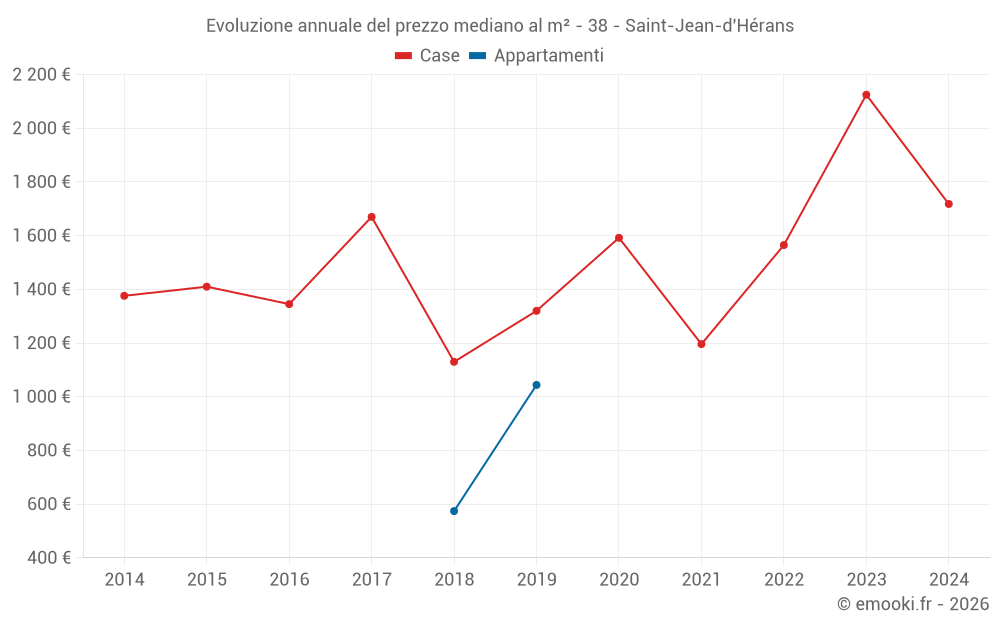Evoluzione annuale del prezzo mediano al m² - 38 - Saint-Jean-d'Hérans
