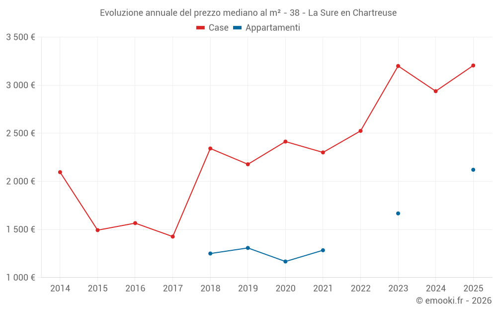 Evoluzione annuale del prezzo mediano al m² - 38 - La Sure en Chartreuse