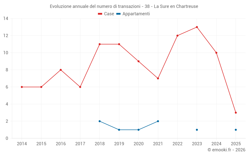 Evoluzione annuale del numero di transazioni - 38 - La Sure en Chartreuse