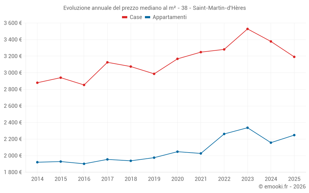 Evoluzione annuale del prezzo mediano al m² - 38 - Saint-Martin-d'Hères