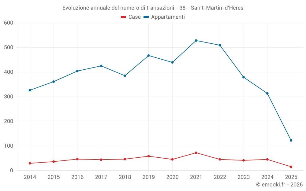 Evoluzione annuale del numero di transazioni - 38 - Saint-Martin-d'Hères