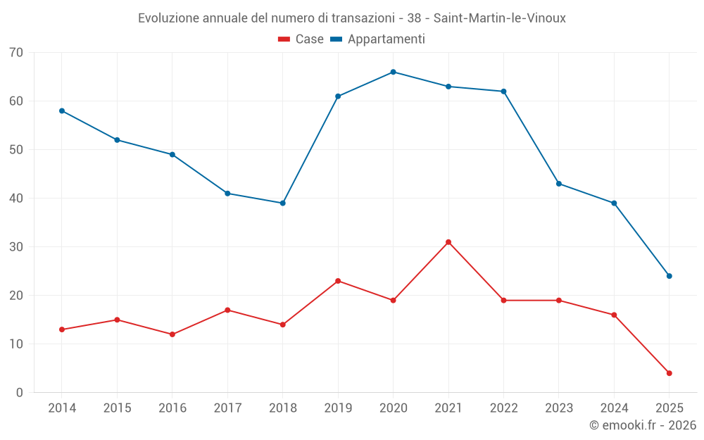 Evoluzione annuale del numero di transazioni - 38 - Saint-Martin-le-Vinoux