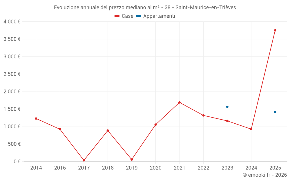Evoluzione annuale del prezzo mediano al m² - 38 - Saint-Maurice-en-Trièves