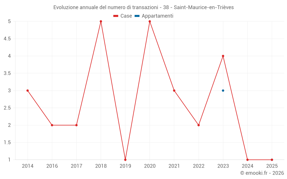 Evoluzione annuale del numero di transazioni - 38 - Saint-Maurice-en-Trièves