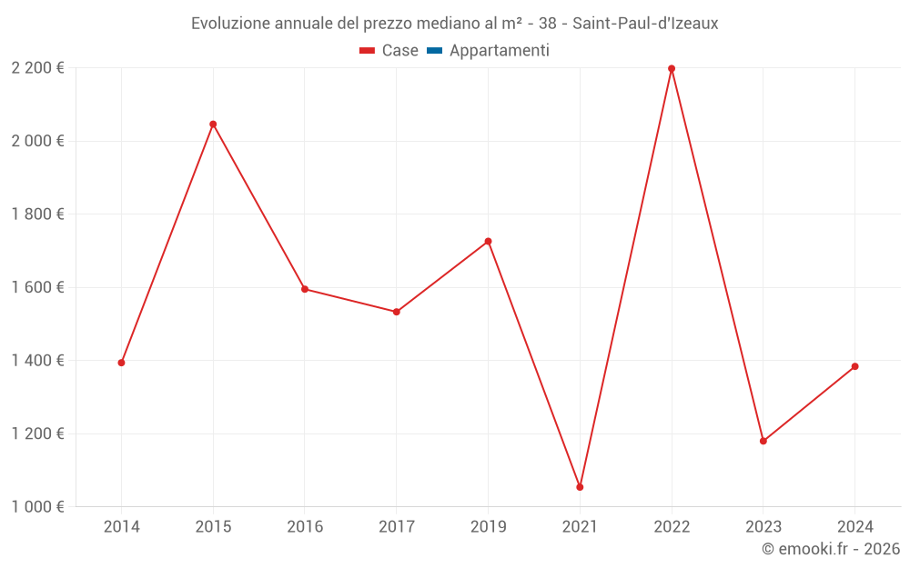 Evoluzione annuale del prezzo mediano al m² - 38 - Saint-Paul-d'Izeaux