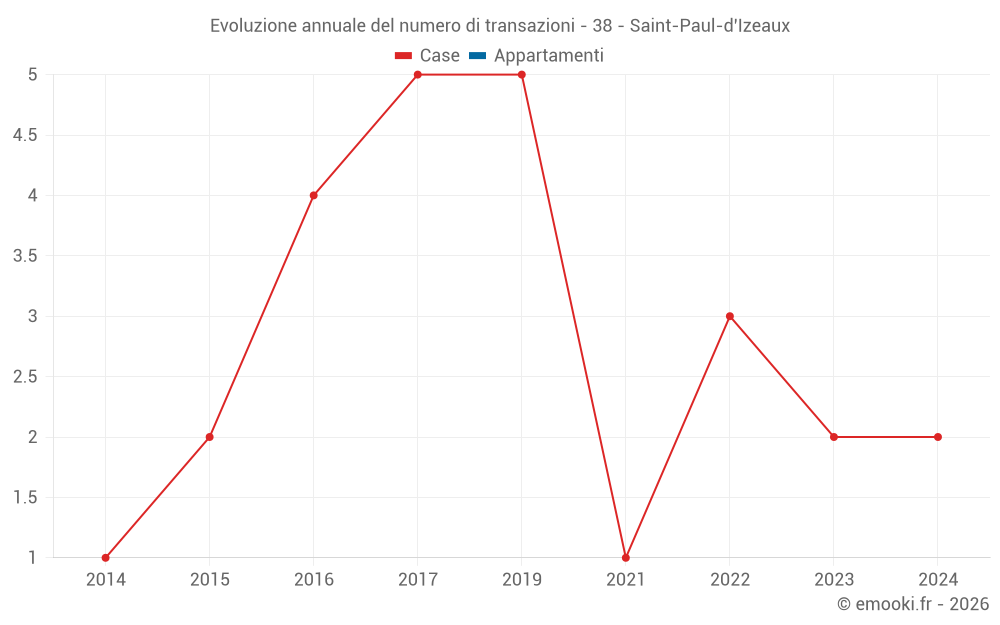 Evoluzione annuale del numero di transazioni - 38 - Saint-Paul-d'Izeaux