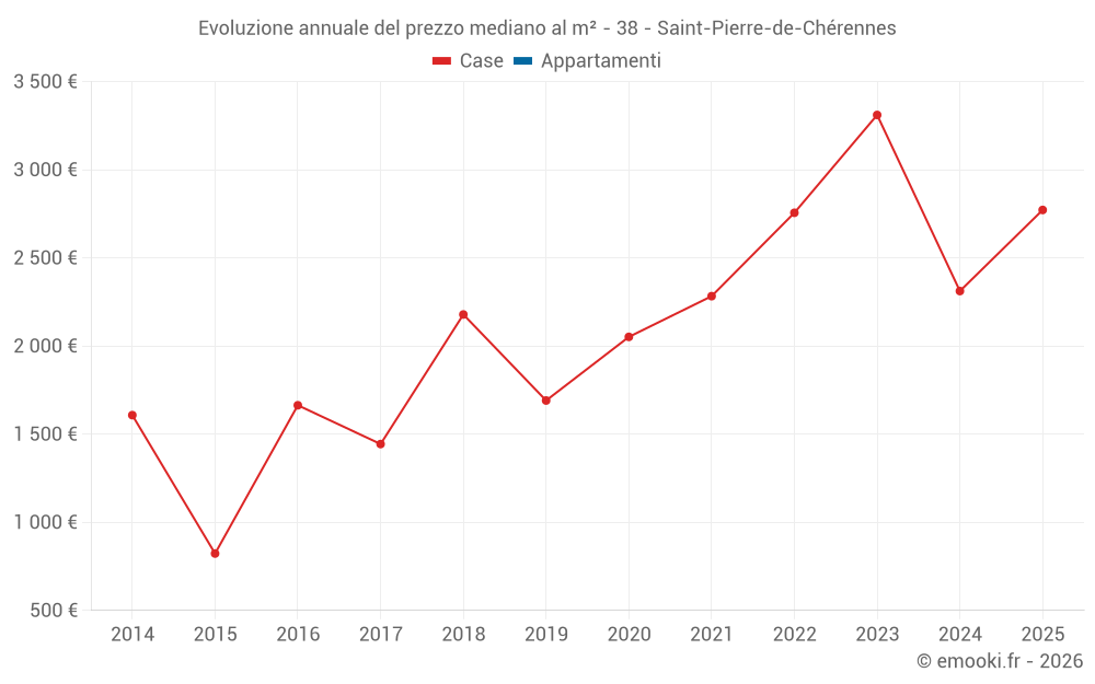 Evoluzione annuale del prezzo mediano al m² - 38 - Saint-Pierre-de-Chérennes