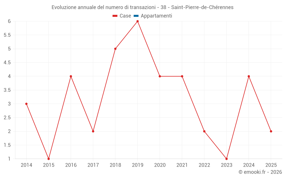Evoluzione annuale del numero di transazioni - 38 - Saint-Pierre-de-Chérennes