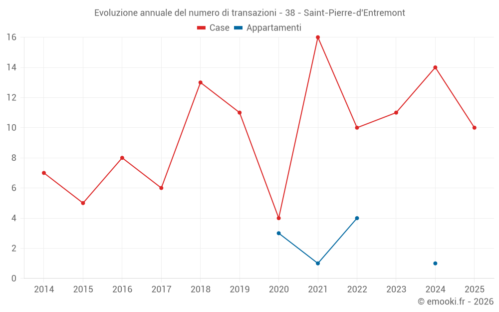 Evoluzione annuale del numero di transazioni - 38 - Saint-Pierre-d'Entremont
