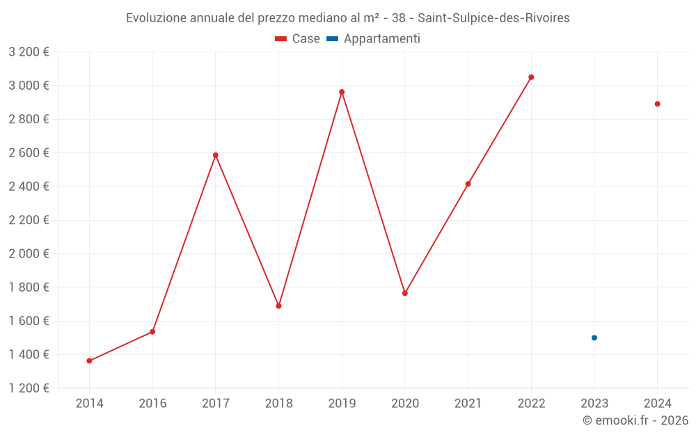 Evoluzione annuale del prezzo mediano al m² - 38 - Saint-Sulpice-des-Rivoires