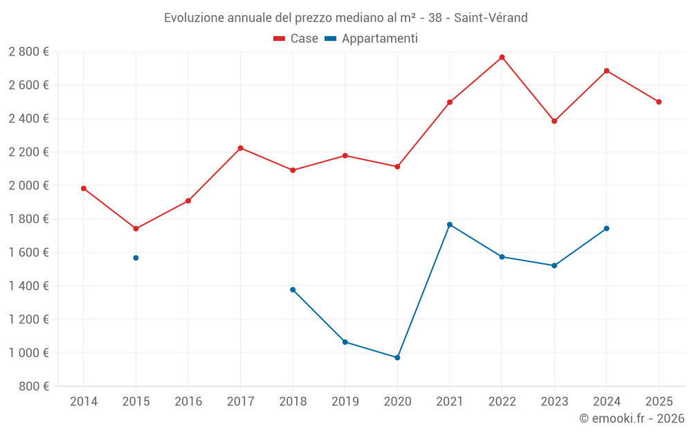 Evoluzione annuale del prezzo mediano al m² - 38 - Saint-Vérand