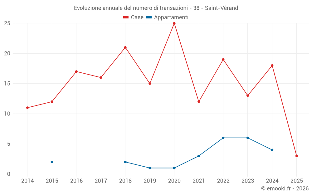 Evoluzione annuale del numero di transazioni - 38 - Saint-Vérand