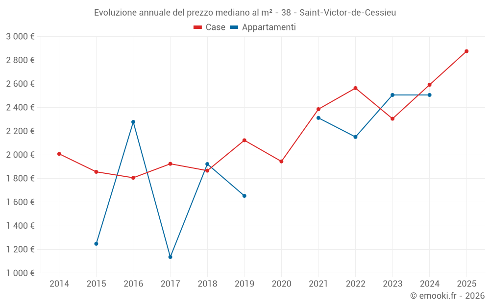 Evoluzione annuale del prezzo mediano al m² - 38 - Saint-Victor-de-Cessieu