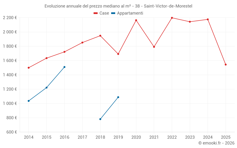 Evoluzione annuale del prezzo mediano al m² - 38 - Saint-Victor-de-Morestel
