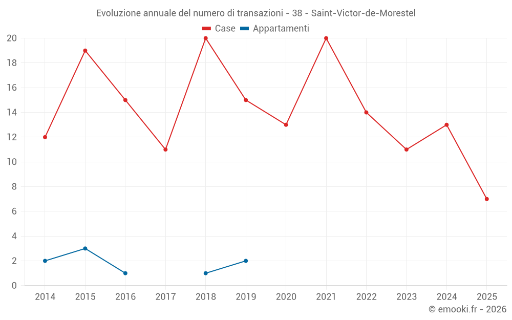 Evoluzione annuale del numero di transazioni - 38 - Saint-Victor-de-Morestel