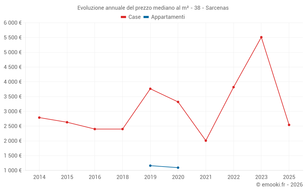 Evoluzione annuale del prezzo mediano al m² - 38 - Sarcenas