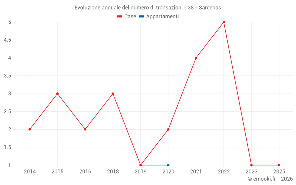 Evoluzione annuale del numero di transazioni - 38 - Sarcenas