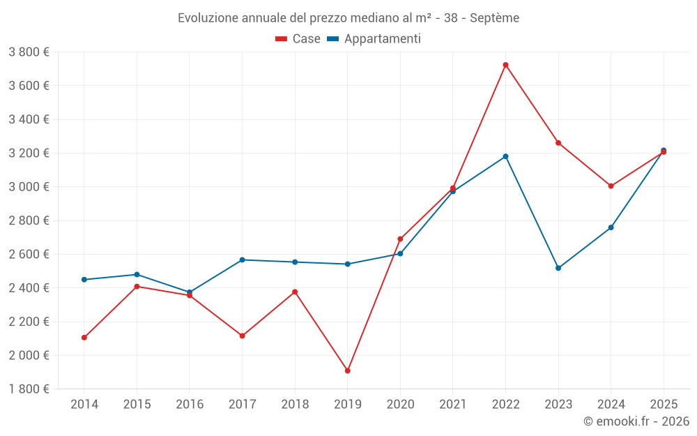 Evoluzione annuale del prezzo mediano al m² - 38 - Septème