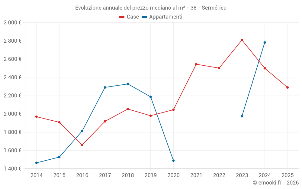 Evoluzione annuale del prezzo mediano al m² - 38 - Sermérieu