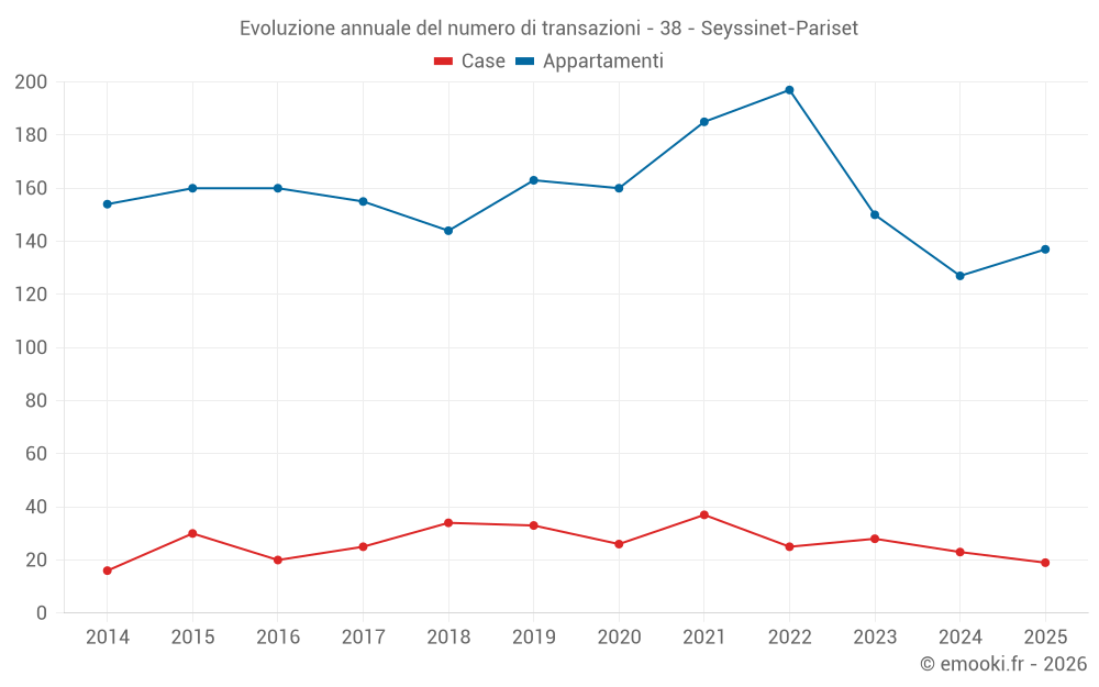 Evoluzione annuale del numero di transazioni - 38 - Seyssinet-Pariset