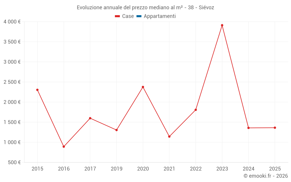 Evoluzione annuale del prezzo mediano al m² - 38 - Siévoz