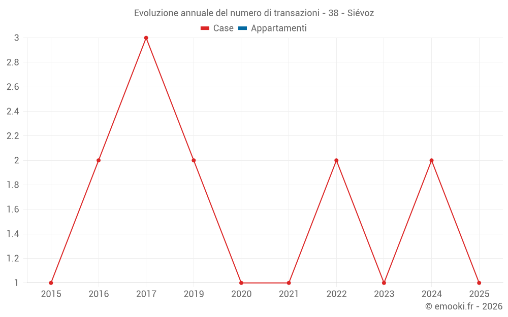 Evoluzione annuale del numero di transazioni - 38 - Siévoz