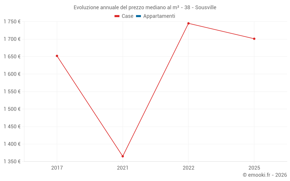 Evoluzione annuale del prezzo mediano al m² - 38 - Sousville