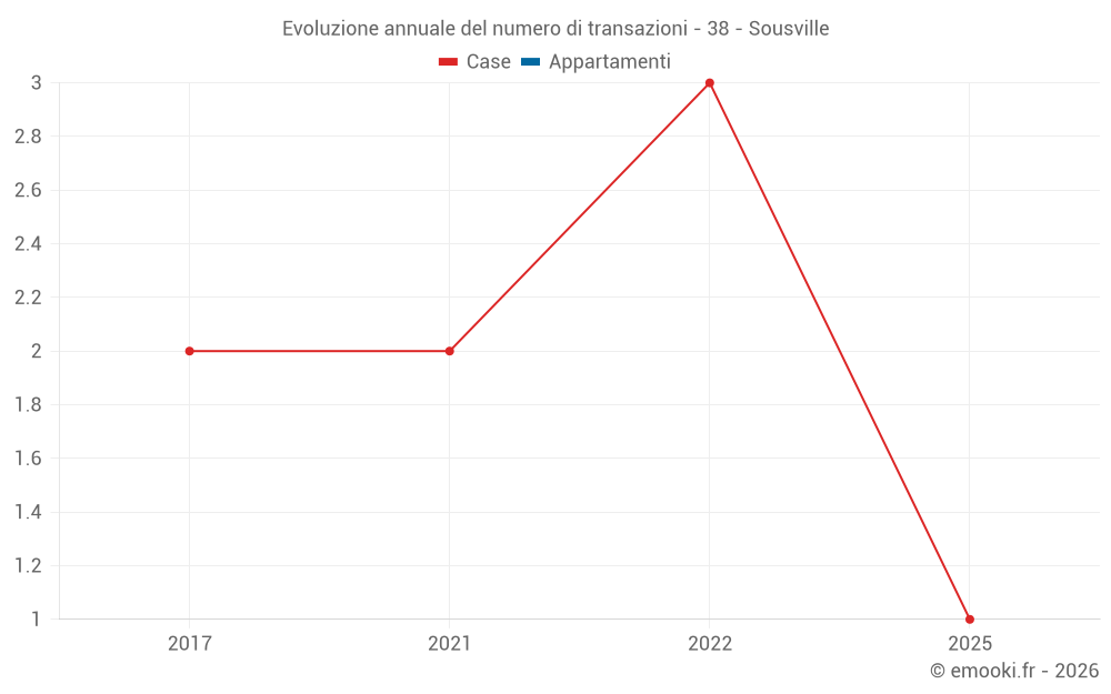 Evoluzione annuale del numero di transazioni - 38 - Sousville