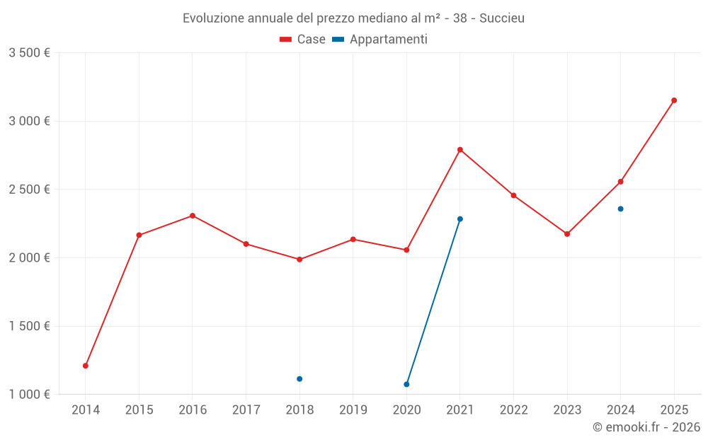 Evoluzione annuale del prezzo mediano al m² - 38 - Succieu
