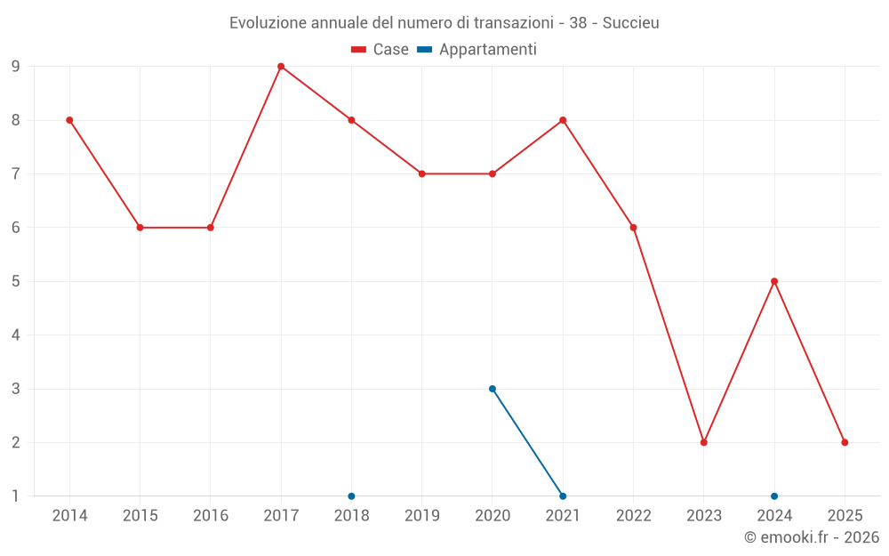 Evoluzione annuale del numero di transazioni - 38 - Succieu